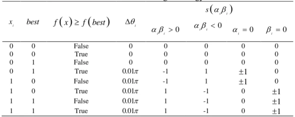 Table 1. Rotation angle strategy 