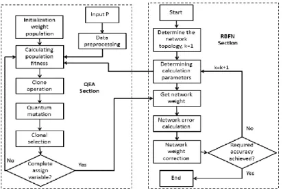 Figure 3. QEA-RBFN operation flow chart 