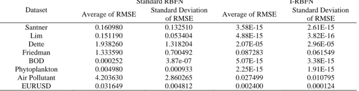 Table 2. Performance of I-RBFN and Standard RBFN prediction results for datasets 