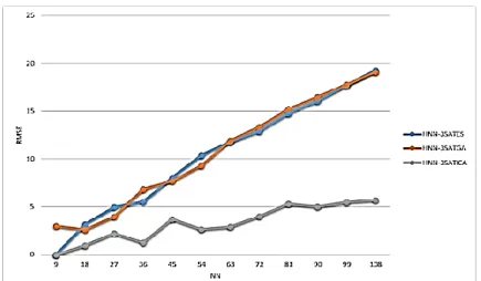 Figure 3. RMSE evaluation of HNN-3SATES, HNN-3SATGA &amp; HNN-3SATICA-testing phase 