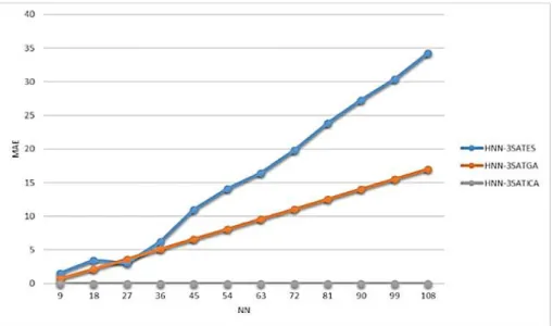 Figure 4. MAE evaluation of HNN-3SATES, HNN-3SATGA &amp; HNN-3SATICA-training phase 
