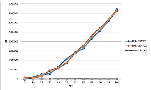 Figure 7. SSE evaluation of HNN-3SATES, HNN-3SATGA &amp; HNN-3SATICA - testing phase 