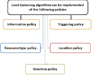 Figure 8. Load balancing policy 