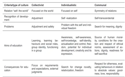 Table 1. Educational models under different cultural pressures.