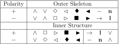 Table 7.1: Classiﬁcation of Nodes for Pseudo Inductive Terms