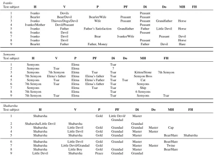 Table 1: The assignment of the dramatis personae for the three folktales in Propp I.