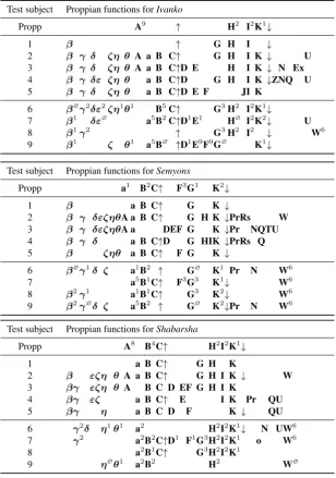 Table 2: The annotation strings for the three folktales in Propp I (cf. Footnote 4).