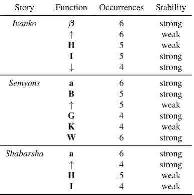 Table 3: The annotation strings for the three folktales in Propp II (cf. Footnote 4).