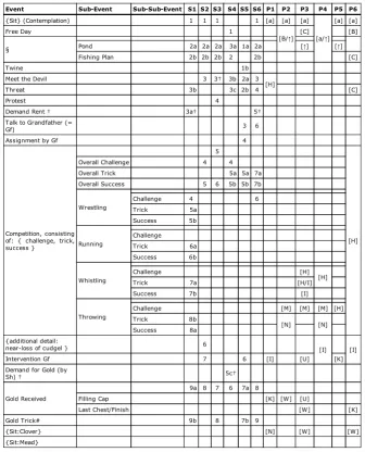 Figure 2: Synoptic annotations of Shabarsha from Propp II and Summarization. We used the following markers: − fordeﬁcient or imcomplete descriptions, † for mistakes or errors, § for anonymous super-events, {Sit ...} for non-event(situation descriptions), * for events occurring only in Propp, and # for auxiliary events only occurring in the summaries.
