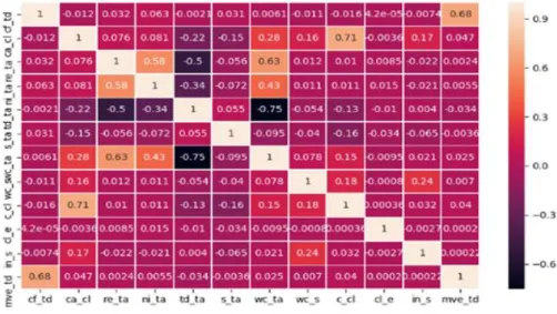 Figure 2. Correlation matrices with heatmap 