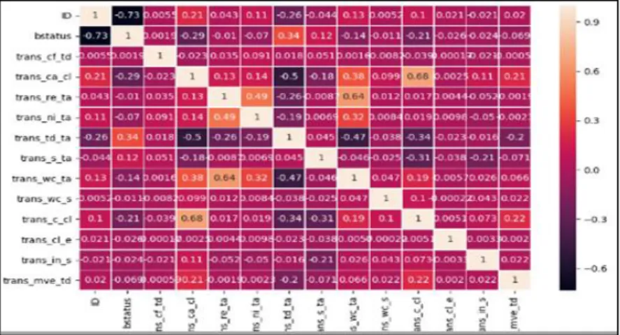 Figure 4. Correlation matrices of bankruptcy data and non bankruptcy data with the status of ID (0 and 1) 