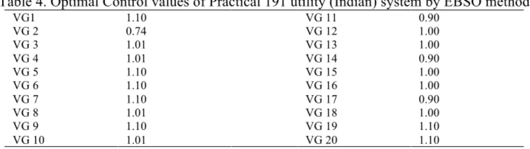 Table 4. Optimal Control values of Practical 191 utility (Indian) system by EBSO method 
