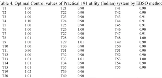 Table 4. Optimal Control values of Practical 191 utility (Indian) system by EBSO method  T1  1.00  T21  0.90  T41  0.90  T2  1.00  T22  0.90  T42  0.90  T3  1.00  T23  0.90  T43  0.91  T4  1.10  T24  0.90  T44  0.91  T5  1.00  T25  0.90  T45  0.91  T6  1.0