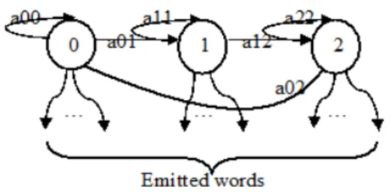 Figure 1. HMM used topology. 