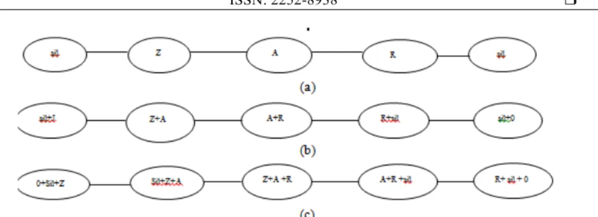 Figure 2. (a) Monophone, (b) Biphone and (c) Triphone with one hidden variable (HMM) for the Arabic  word ‘ZAR’