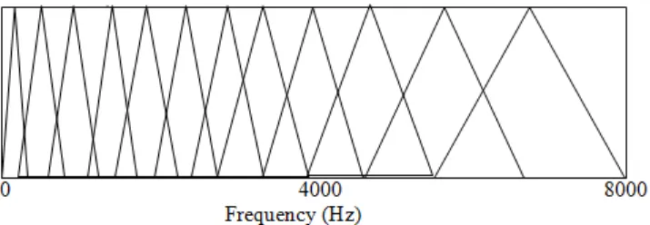 Figure 5. The Mel filter bank 