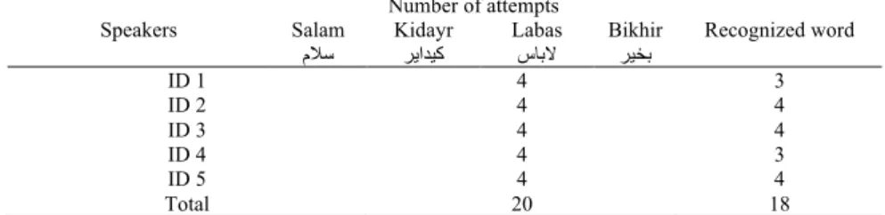 Table 1. Training with both MSA and Moroccan Dialect 