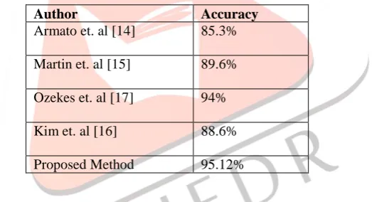 TABLE 3: Comparison of proposed method with existing techniques 