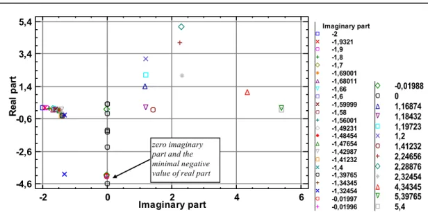 Figure 12. Neural Network Bayesian Classifier - Imaginary part (Acoustic velocity)  