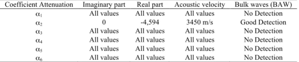Table 2. Summarizes the full work where we can notice bulk waves detection. 