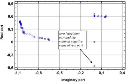 Figure 3. Plot - Real part versus Imaginary part 