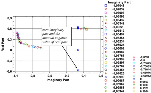 Figure 5. Neural Network Bayesian Classifier - Imaginary part (Acoustic velocity) 