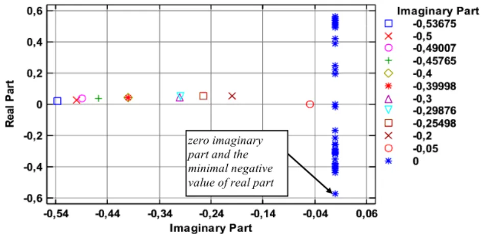 Figure 8. Neural Network Bayesian Classifier - imaginary part (Acoustic velocity) 