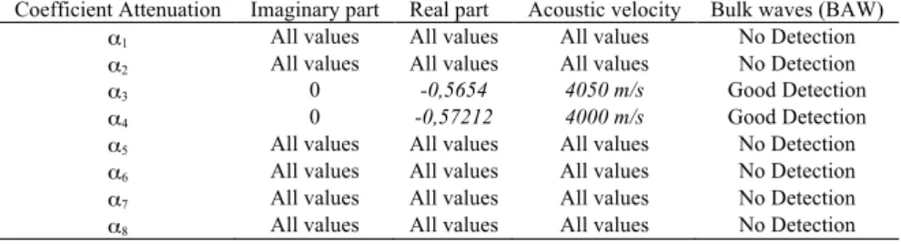 Table 1. Summarizes the full work where we can notice bulk waves detection. 