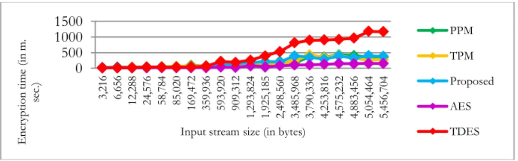 Figure 2. Encryption time against the varying size of input stream of .dll files 