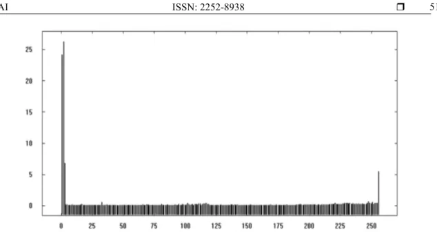 Figure 3. Spectrum of characters for the input source stream encrypted stream 