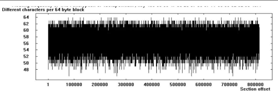 Figure 6. Floating frequency for the input source stream encrypted stream 