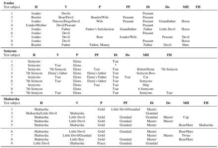 Table 1: The assignment of the dramatis personae for the three folktales in Propp I.