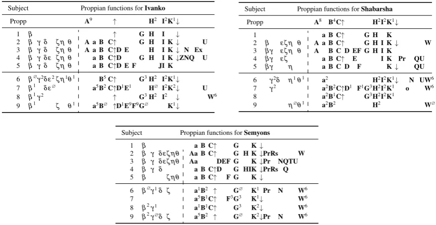 Table 2: The annotation strings for the three folktales in Propp I (cf. fn. 3).