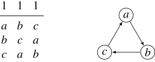 Figure 1: Condorcet’s paradox [86]. The left-hand side shows the individual pref-erences of three agents such that the pairwise majority relation, depicted on theright-hand side, is cyclic.