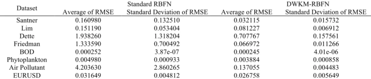Table 1. Performance of DWKM-RBFN and Standard RBFN prediction results for datasets. 