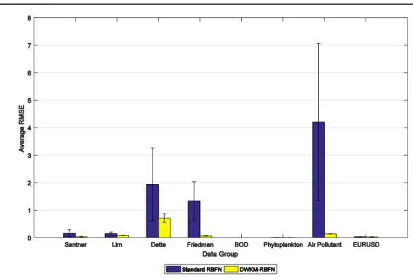 Figure 1. Error bar plot for datasets using standard RBFN and DWKM-RBFN. 