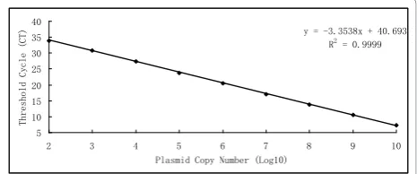 Figure 1 Standard curve between Ct value and lognumber of PCV2 plasmid DNA10 copy.
