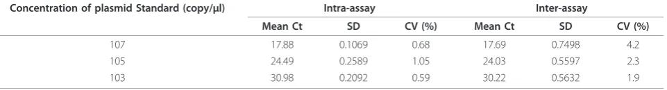 Table 4 Comparison between conventional PCR andreal-time PCR for unknown samples