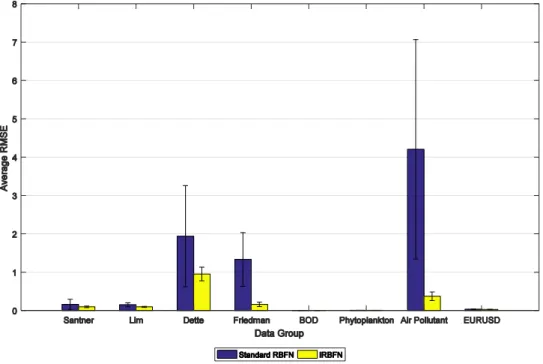 Figure 3. Error bar plot for datasets using standard RBFN and DWKM-RBFN 