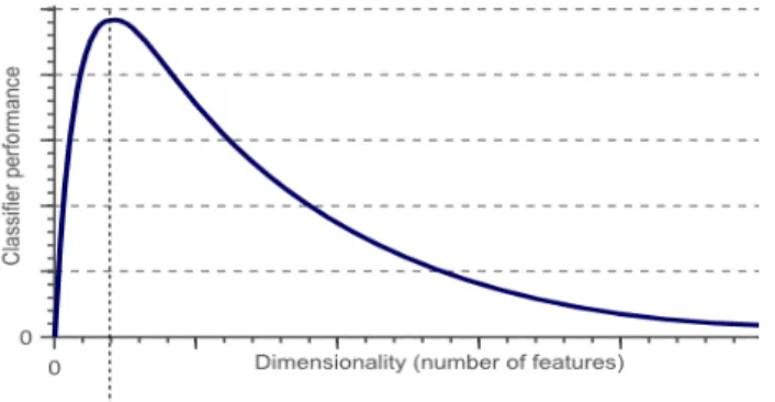 Figure 1. Classification performance Vs Dimensionality of features 