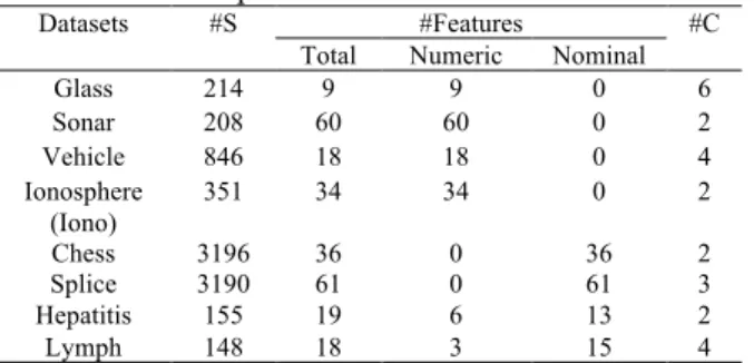 Table 2. High dimensional  microarray datasets.  Datasets  #Genes  #S  #C  Ovarian Cancer  (Ovarian)  15154  253  2  MLL  12582  72  3  Leukemia2C  (Leuk-2C)  7129  72  2  Lung Cancer  (Lung)  12533  181  2  CNS  7129  60  2  (Leuk-4C)  7129  72  4 