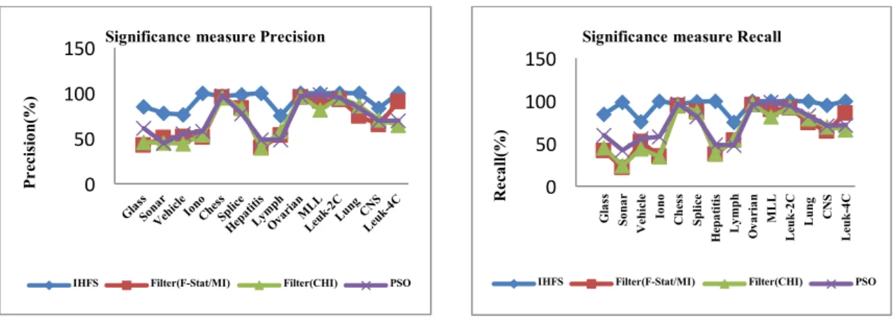 Figure 4. Comparative study of Precision, and Recall  of the IHFS with traditional existing methods
