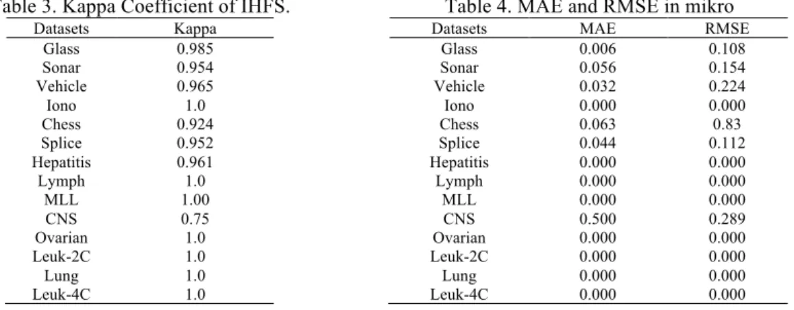 Table 4. MAE and RMSE in mikro 