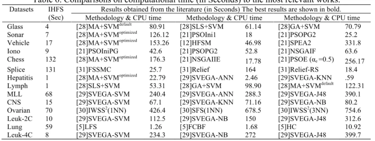 Table 6. Comparisons on computational time (in Seconds) to the most relevant works. 