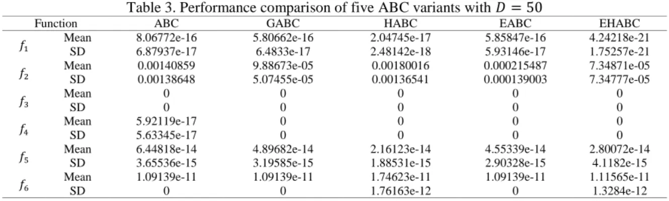 Table 3. Performance comparison of five ABC variants with 