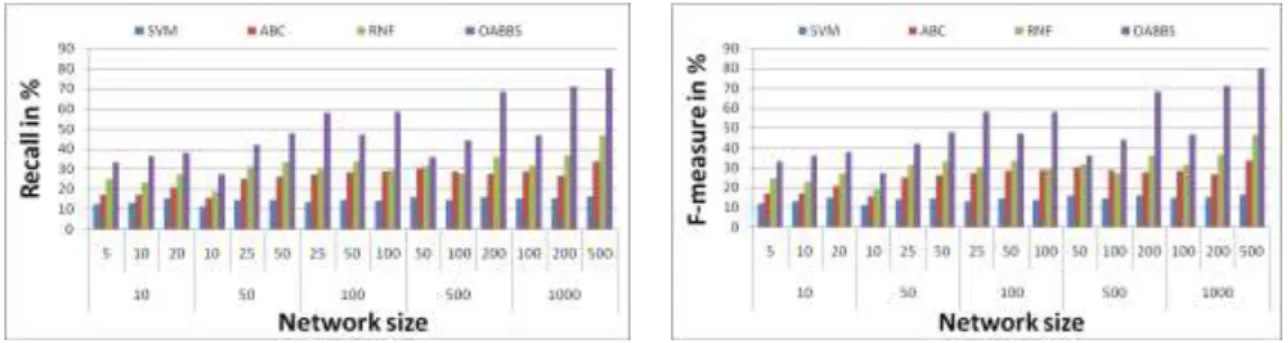 Figure 7. Recall of OABBS on Comparison with  SVM, ABC and RNF 