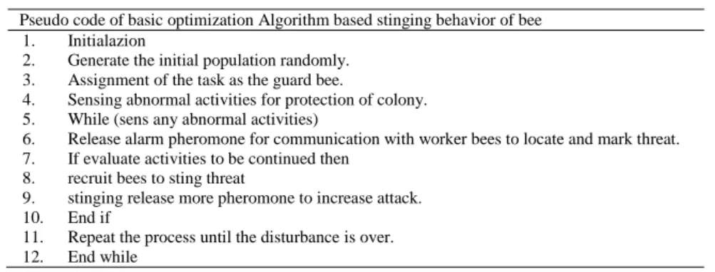 Figure 1. Pseudo code of basic optimization algorithm based stinging behavior of bee 