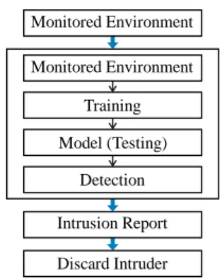Figure 3. Methodology of Anomaly Detection 
