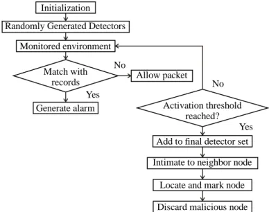 Figure 4. Optimization Algorithm Based on Bee Stinging (OABBS) for A-HIDS 