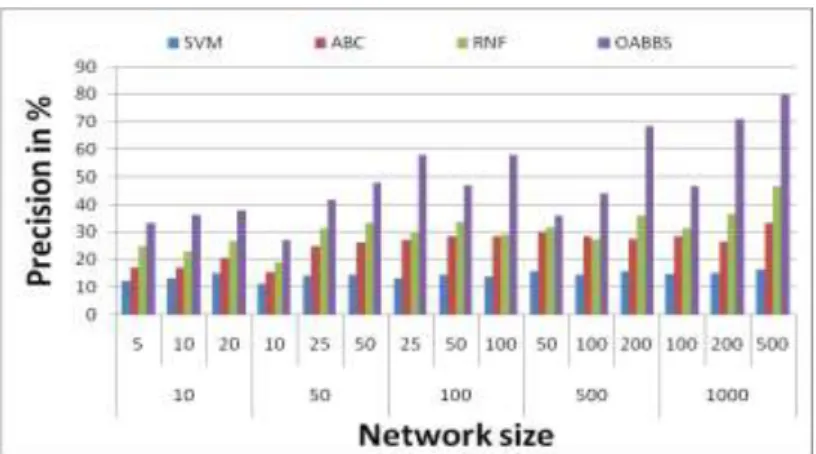 Figure 6. Precision of OABBS on Comparison with SVM, ABC and RNF 
